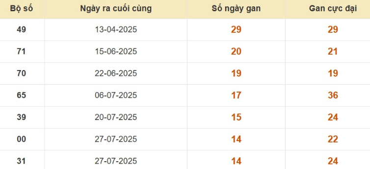 Thống kê lô gan đài Kiên Giang