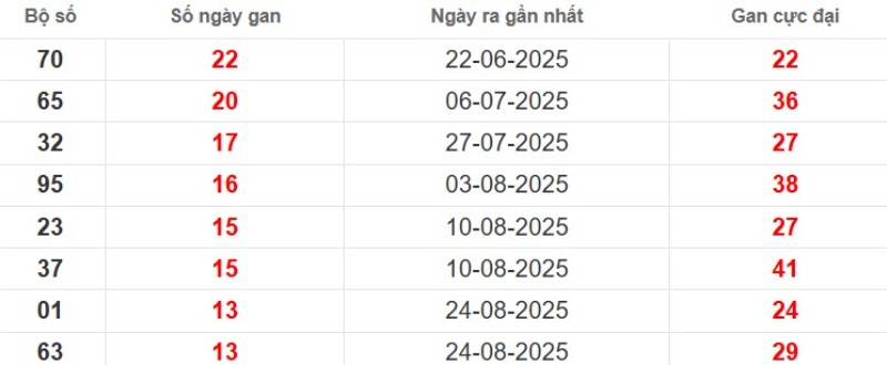 Thống kê lô gan Kiên Giang ngày 30/11/2025