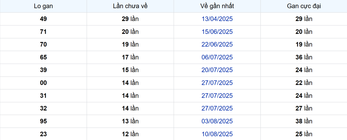 Thống kê Logan Kiên Giang