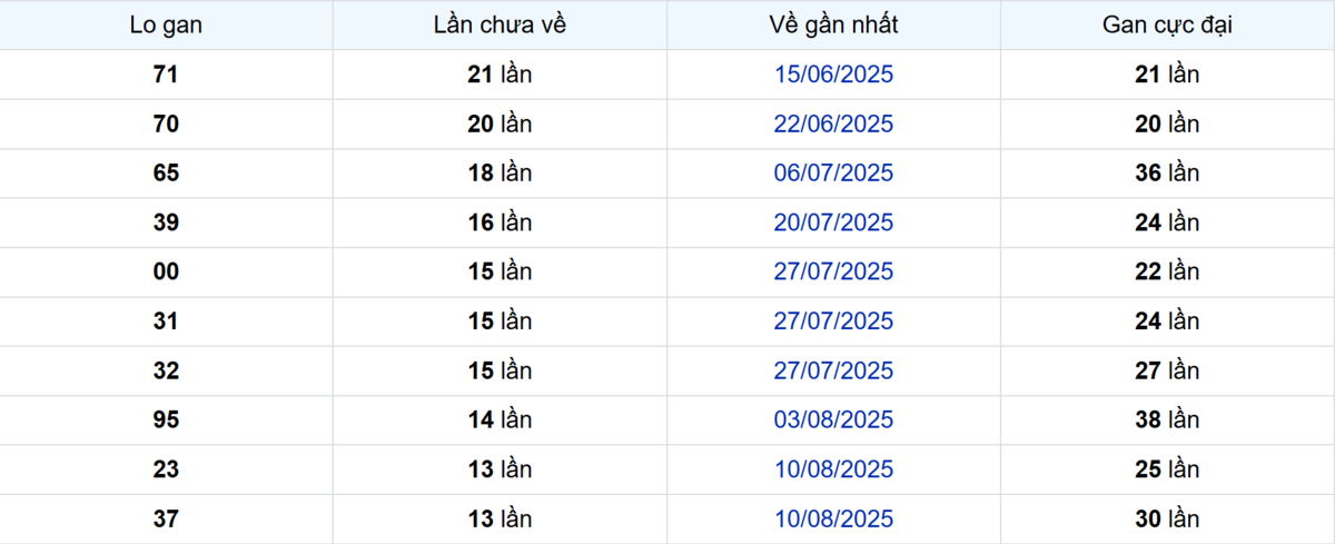 Thống kê Logan Kiên Giang