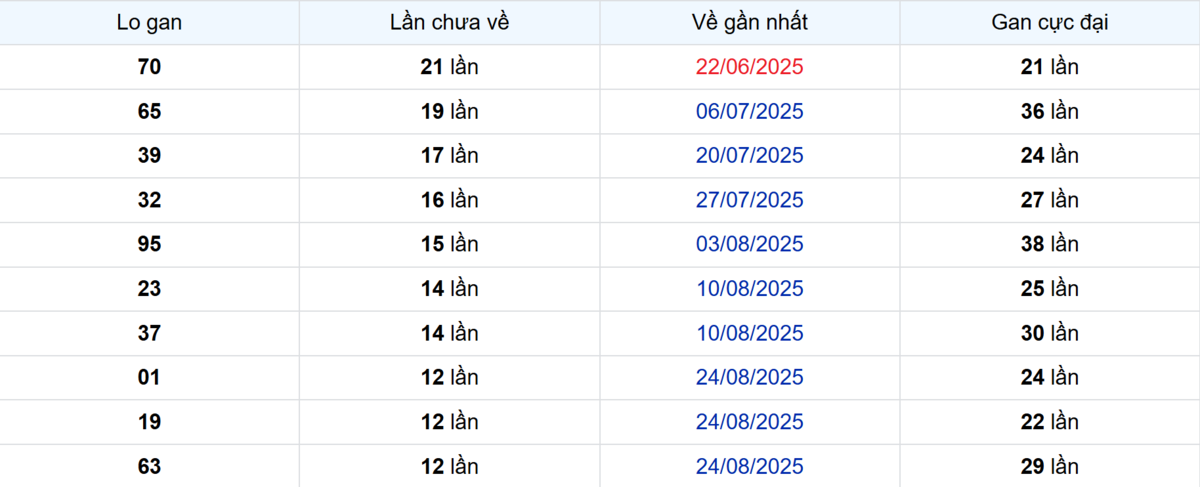Thống kê Logan Kiên Giang