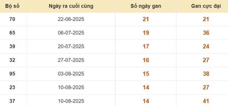 Thống kê lô gan đài Kiên Giang