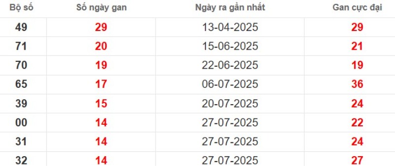 Thống kê lô gan Kiên Giang ngày 09/11/2025
