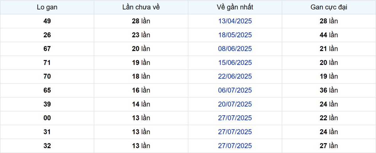 Thống kê Logan Kiên Giang