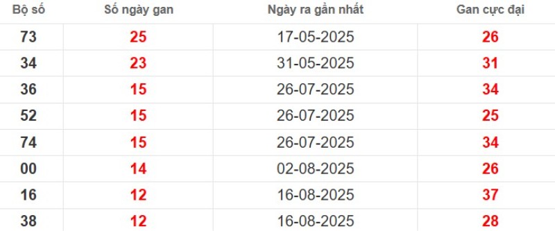 Thống kê lô gan Long An ngày 15/11/2025