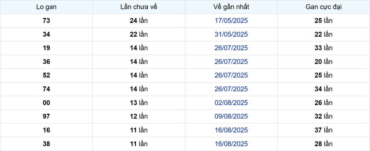 Thống kê Logan Long An