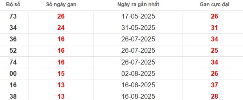 Thống kê lô gan Long An ngày 22/11/2025