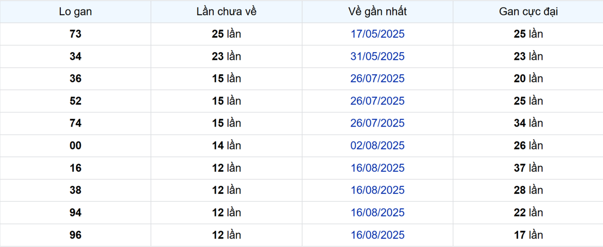 Thống kê Logan Long An