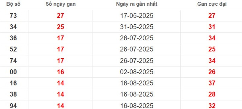 Thống kê lô gan Long An ngày 29/11/2025