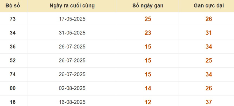 Thống kê lô gan đài Long An