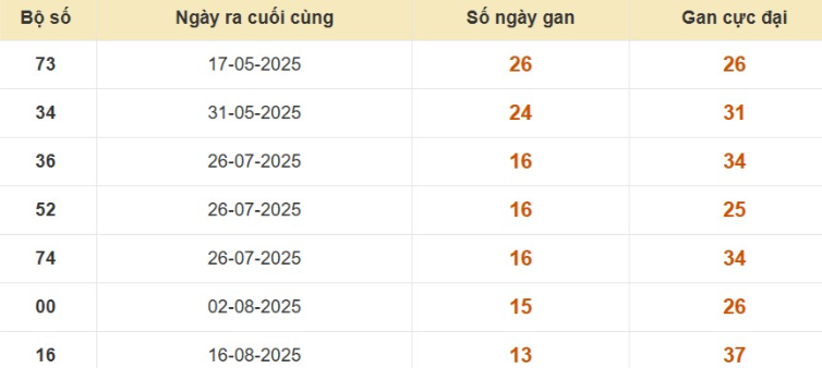 Thống kê lô gan đài Long An