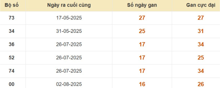 Thống kê lô gan đài Long An