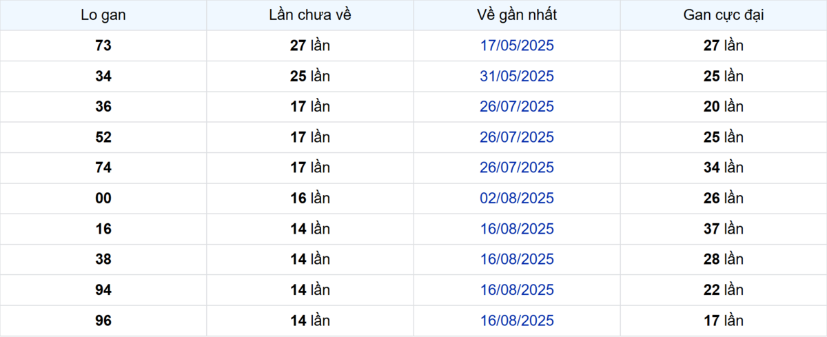 Thống kê Logan Long An