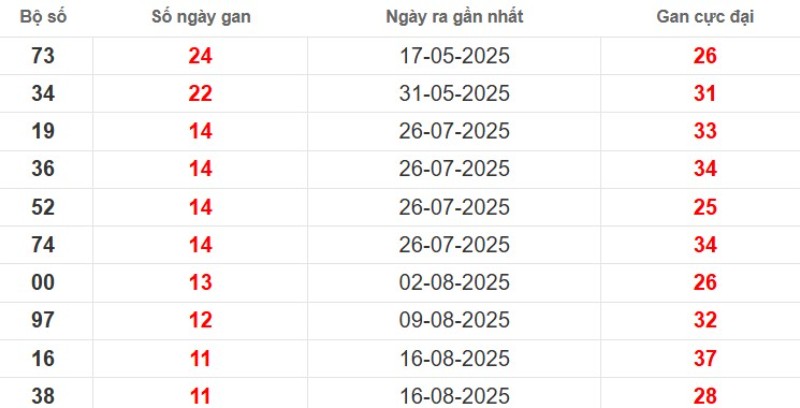 Thống kê lô gan Long An ngày 08/11/2025