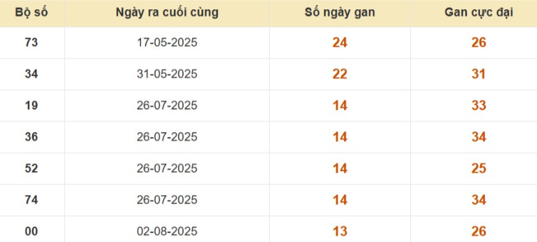 Thống kê lô gan đài Long An