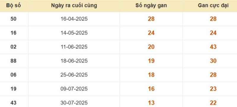 Thống kê lô gan đài Sóc Trăng