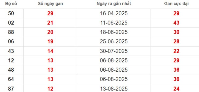 Thống kê lô gan Sóc Trăng ngày 12/11/2025