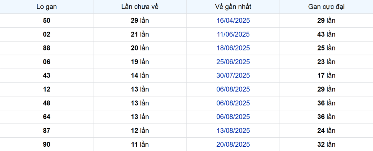 Thống kê Logan Sóc Trăng