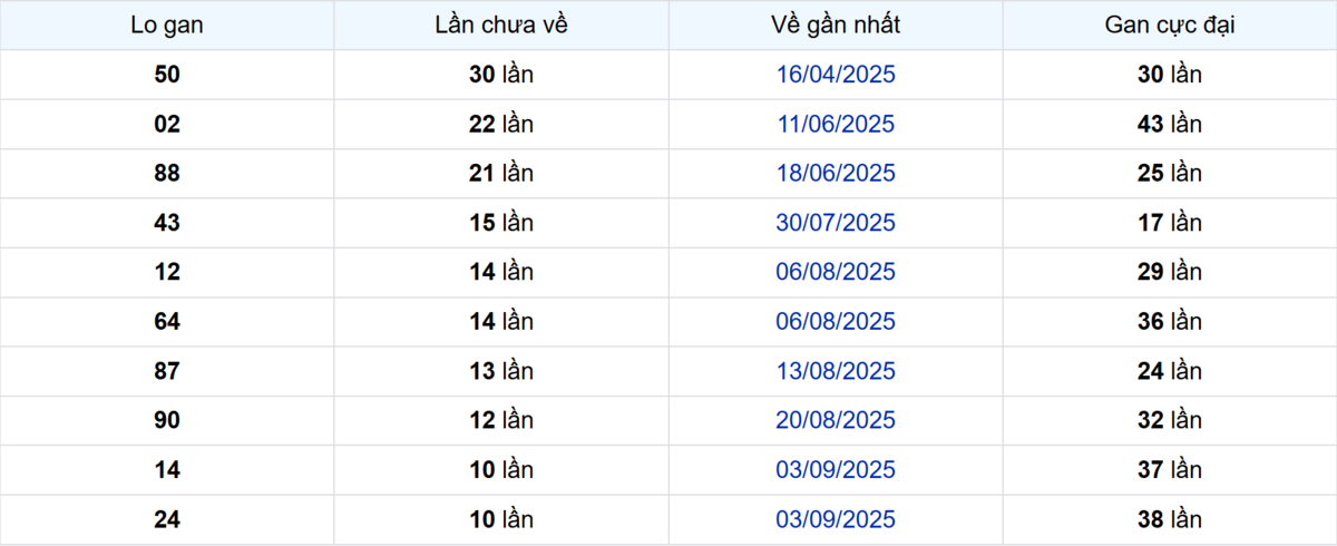 Thống kê Logan Sóc Trăng