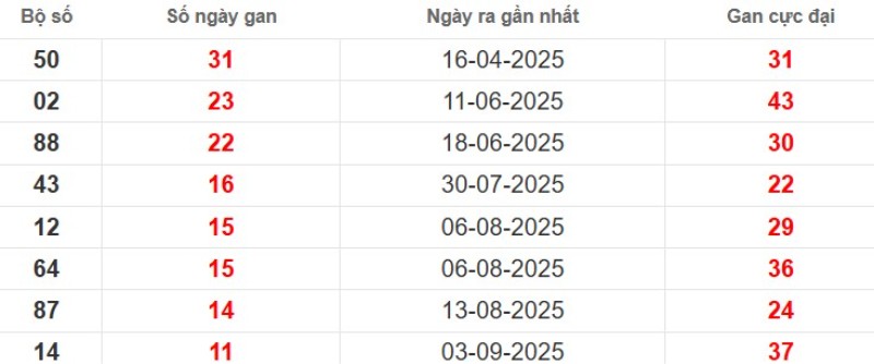 Thống kê lô gan Sóc Trăng ngày 26/11/2025