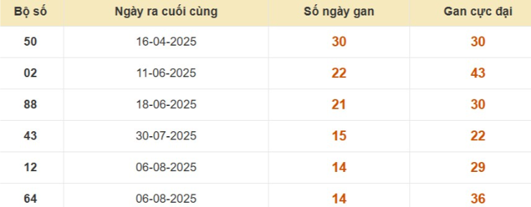 Thống kê lô gan đài Sóc Trăng