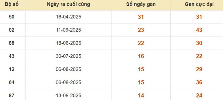 Thống kê lô gan đài Sóc Trăng