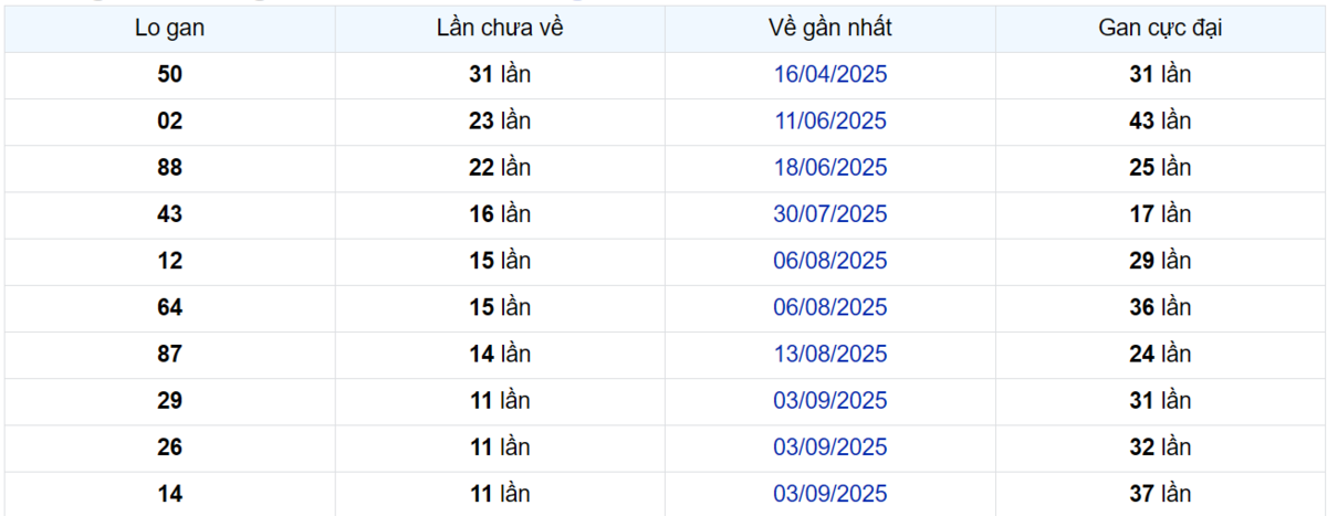 Thống kê Logan Sóc Trăng