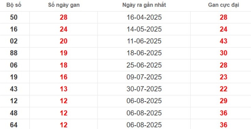Thống kê lô gan Sóc Trăng ngày 05/11/2025