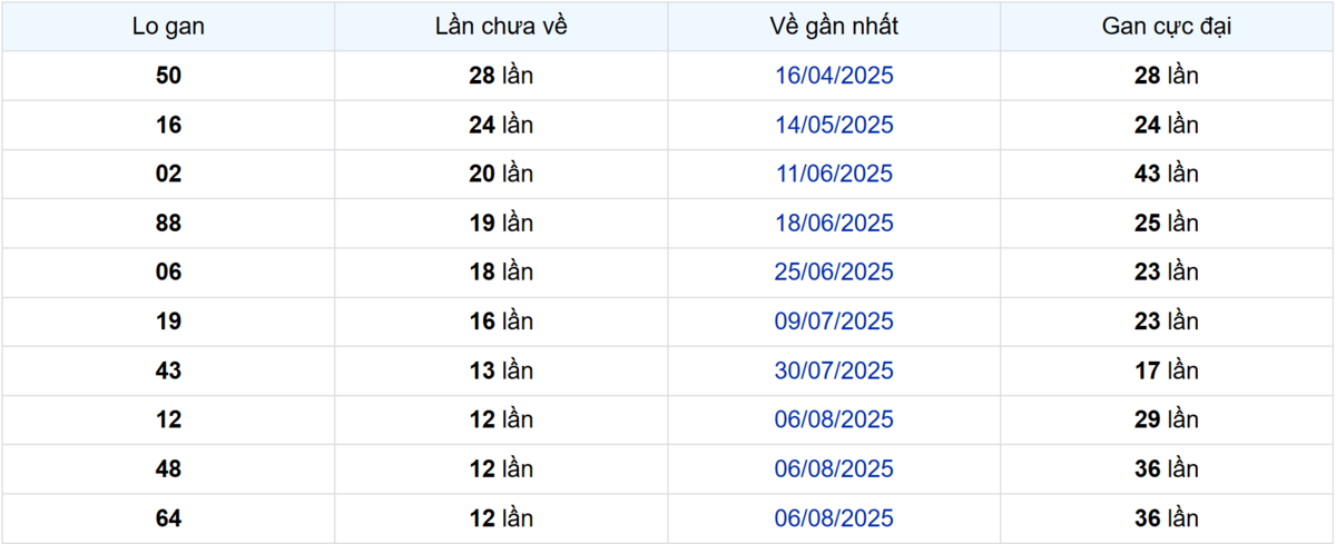 Thống kê Logan Sóc Trăng