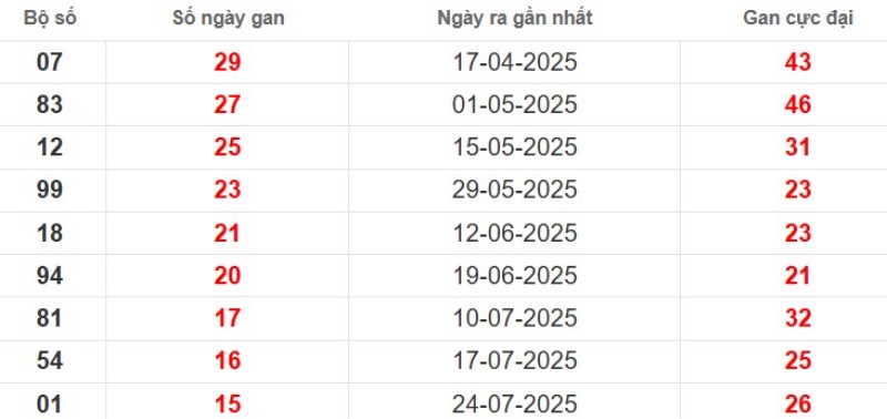 Thống kê lô gan Tây Ninh ngày 13/11/2025