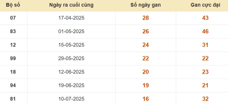 Thống kê lô gan đài Tây Ninh