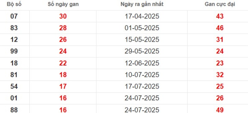 Thống kê lô gan Tây Ninh ngày 20/11/2025