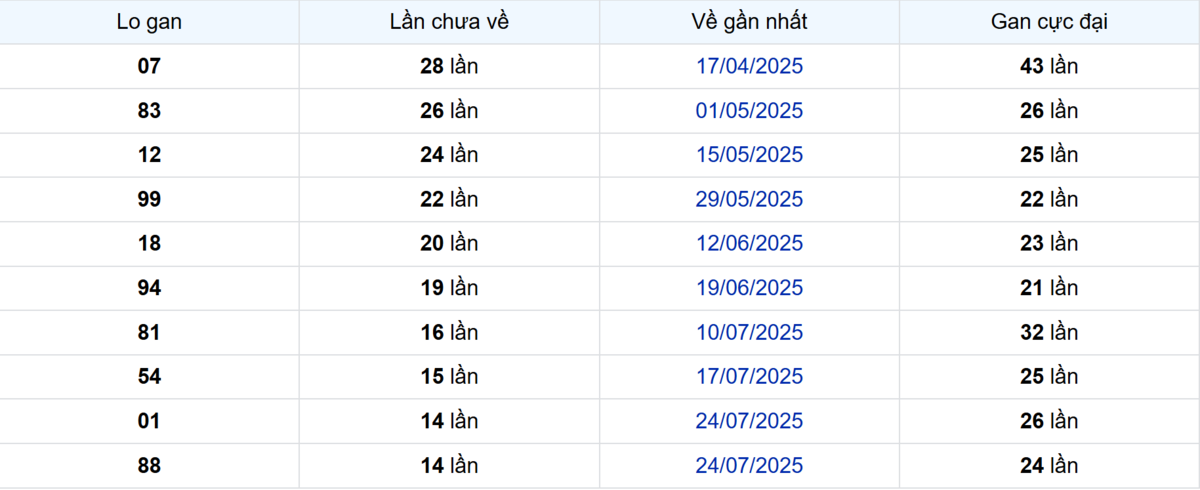 Thống kê Logan Tây Ninh