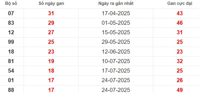 Thống kê lô gan Tây Ninh ngày 27/11/2025