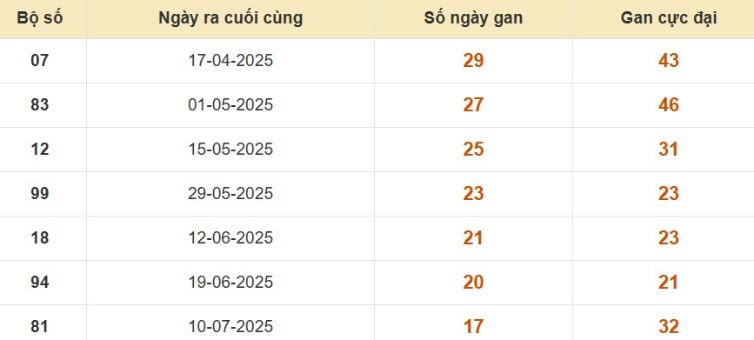 Thống kê lô gan đài Tây Ninh