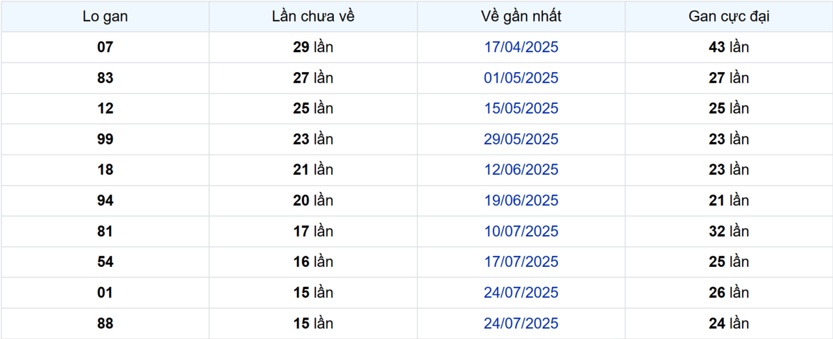 Thống kê Logan Tây Ninh