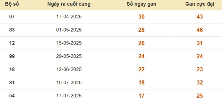 Thống kê lô gan đài Tây Ninh