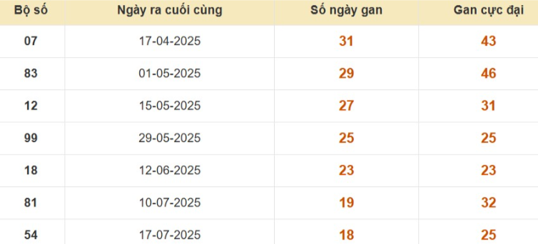 Thống kê lô gan đài Tây Ninh