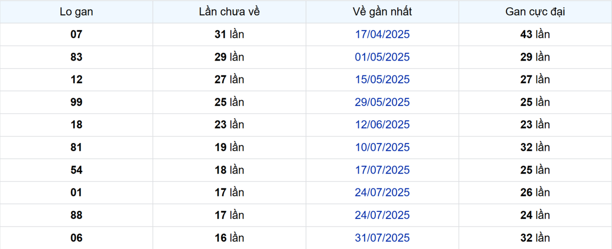 Thống kê Logan Tây Ninh