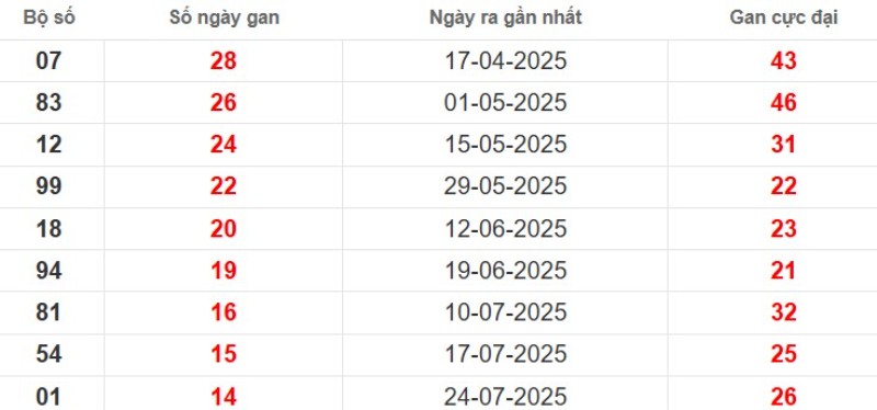 Thống kê lô gan Tây Ninh ngày 06/11/2025
