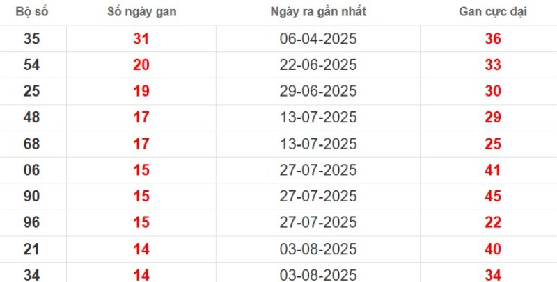 Thống kê lô gan Tiền Giang ngày 16/11/2025
