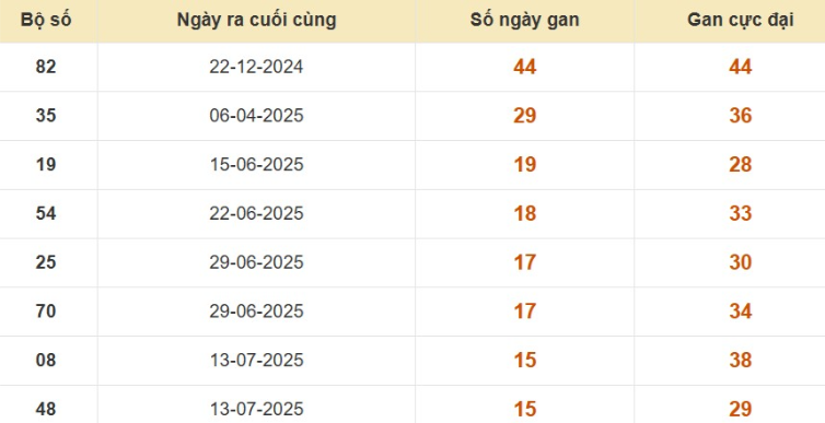 Thống kê lô gan đài Tiền Giang