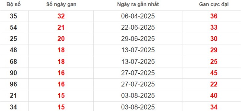 Thống kê lô gan Tiền Giang ngày 23/11/2025