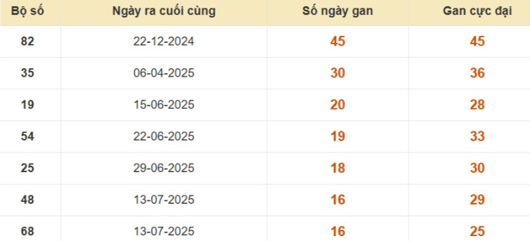 Thống kê lô gan đài Tiền Giang