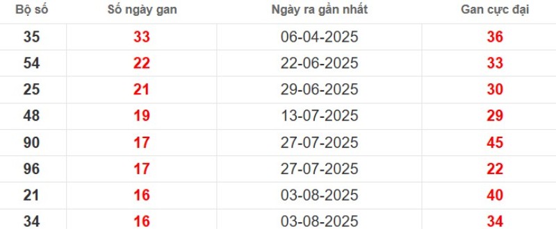 Thống kê lô gan Tiền Giang ngày 30/11/2025