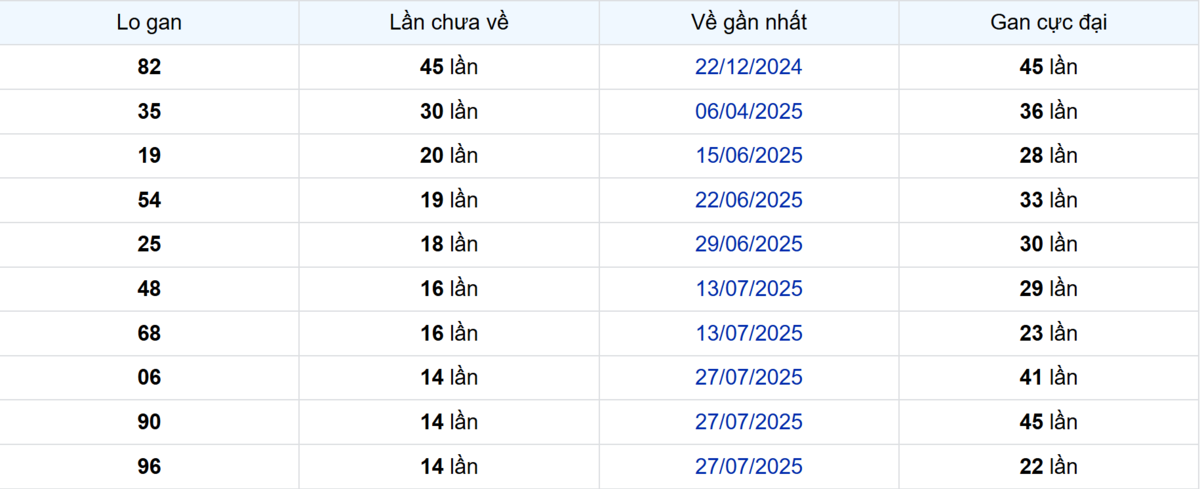 Thống kê Logan Tiền Giang