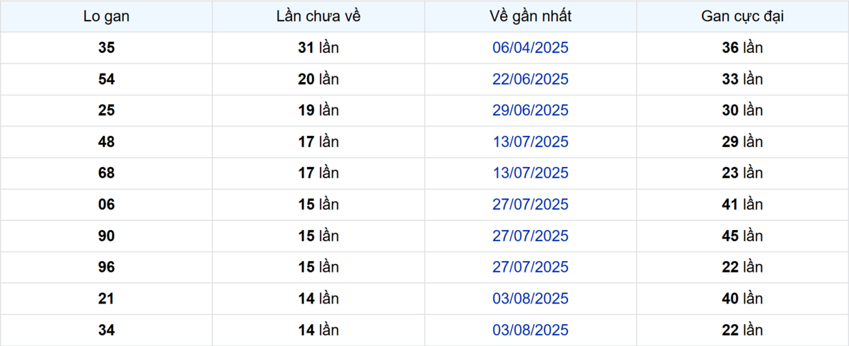 Thống kê Logan Tiền Giang