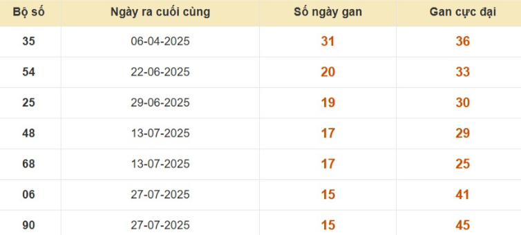 Thống kê lô gan đài Tiền Giang