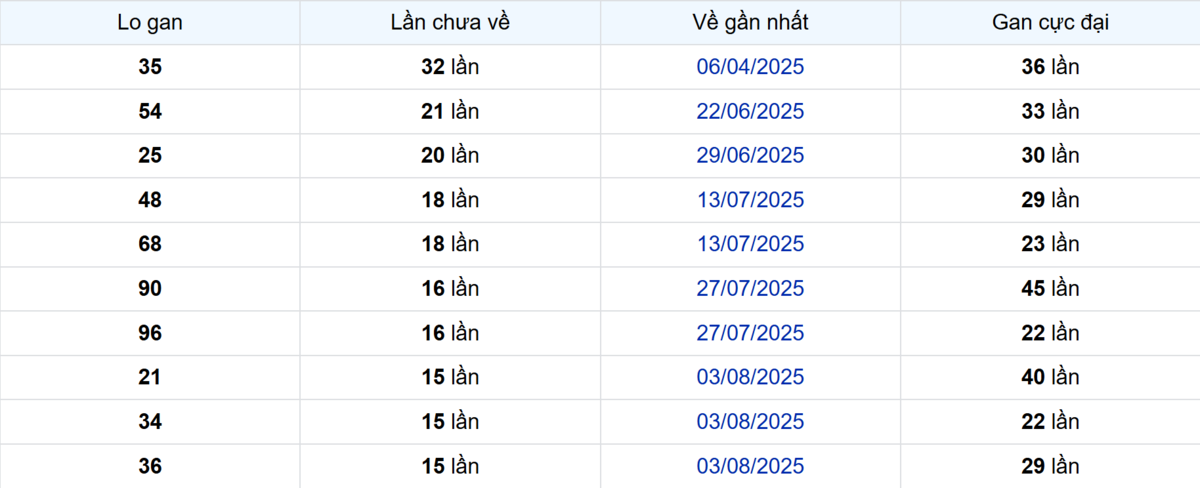 Thống kê Logan Tiền Giang