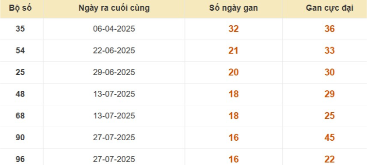 Thống kê lô gan đài Tiền Giang